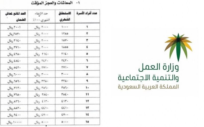 الضمان الاجتماعي استعلام الأفراد