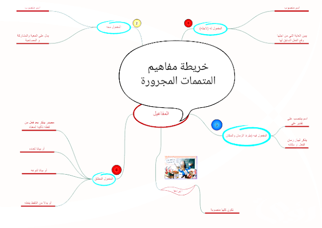 بحث عن المتممات المجرورة