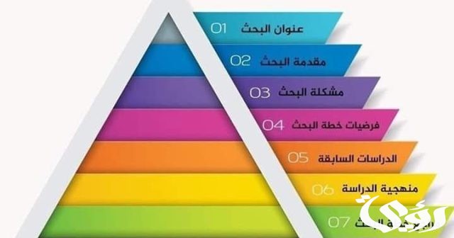 كيفية كتابة بحث جامعي