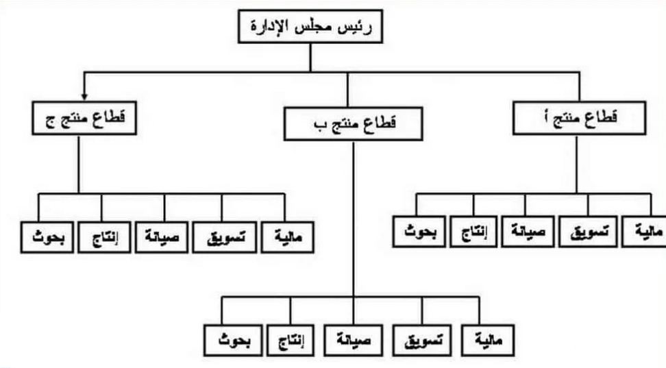 نموذج هيكل تنظيمي