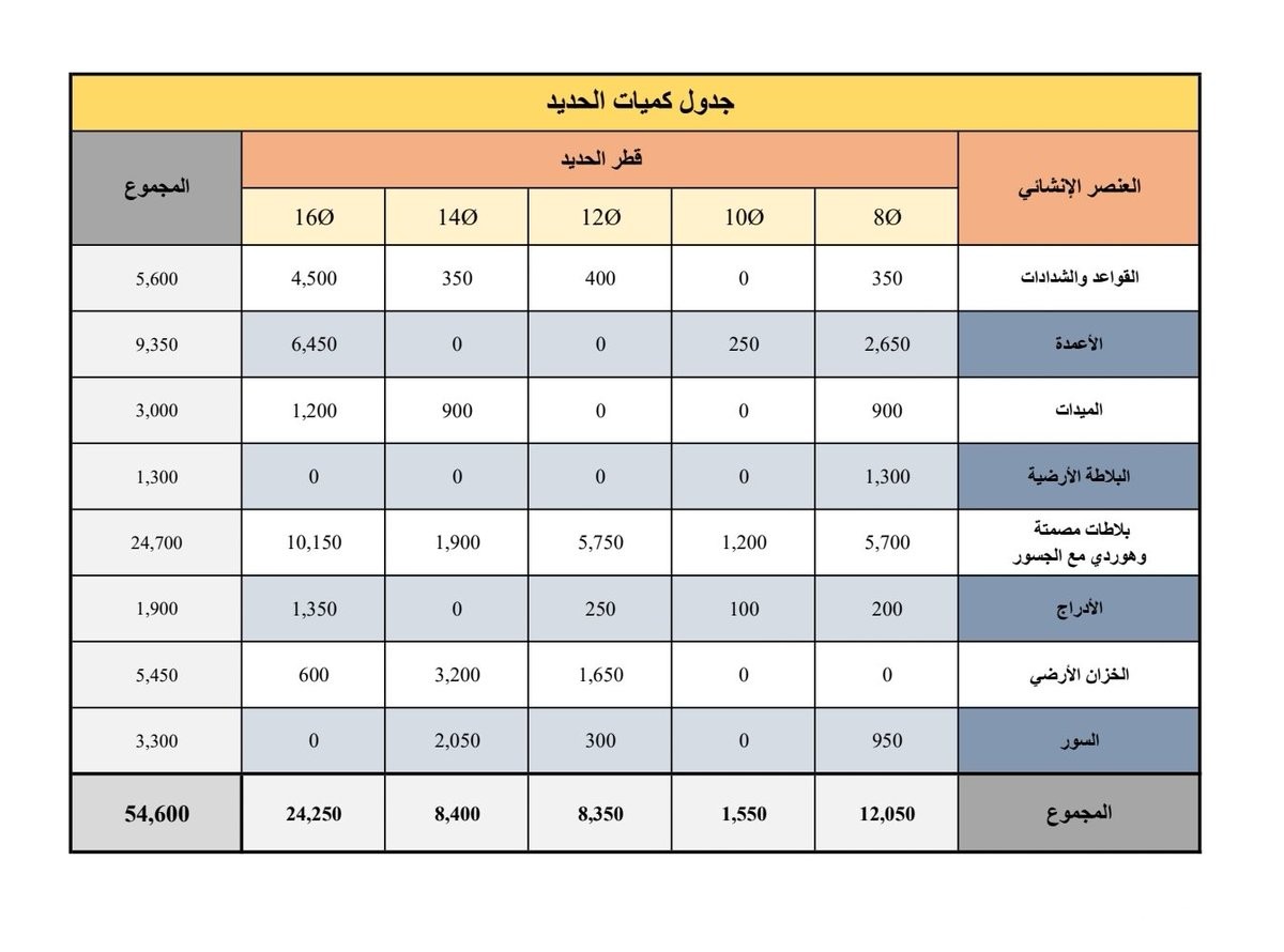 نموذج حصر كميات
