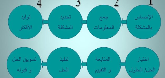 نموذج حل المشكلات جاهز 1 نموذج حل المشكلات