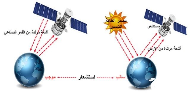 بحث عن أهمية الاستشعار عن بعد ومجالات استخدامه