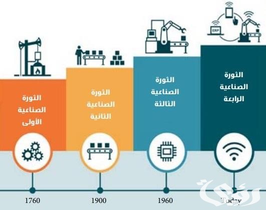 بحث عن الثورة الصناعية الرابعة