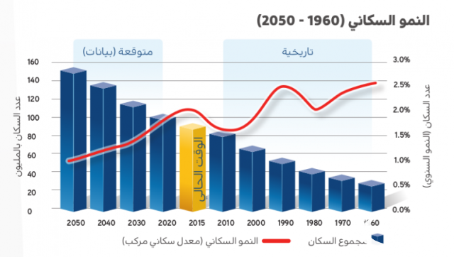 بحث عن الزيادة السكانية