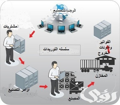 بحث عن سلسلة التوريد