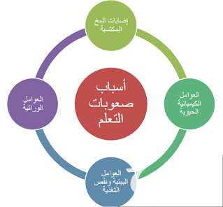 بحث عن صعوبات التعلم