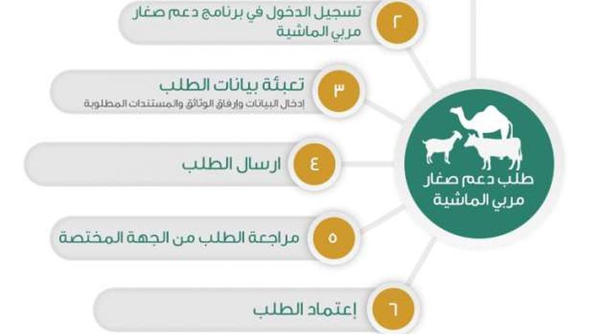 شرح تسجيل الدخول في برنامج دعم صغار مربي الماشية