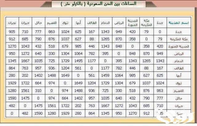 المسافة بين الدمام ومكة المكرمة