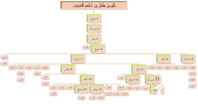 عوائل العتوب في الكويت
