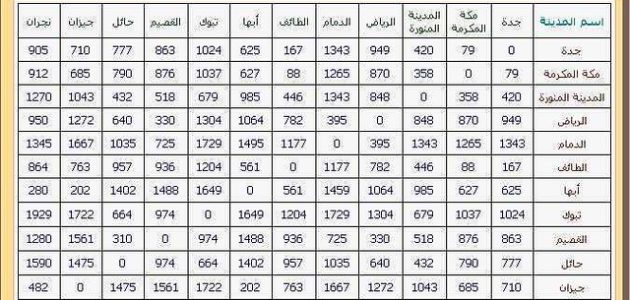 كم المسافة بين الرياض والدمام 1 المسافة بين الرياض والدمام بالكيلومتر والساعة