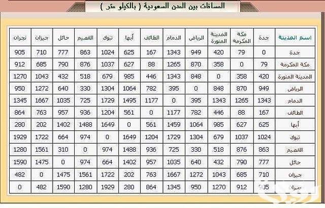 كم المسافة بين الرياض والدمام
