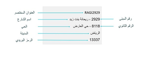 كيف اعرف رقم المبنى والرمز البريدي عن طريق سبل