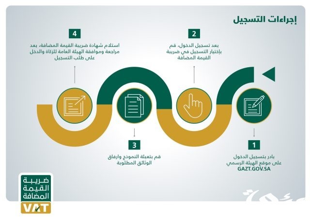 السلع المعفاة من ضريبة القيمة المضافة في السعودية السلع المعفاة من ضريبة القيمة المضافة في السعودية