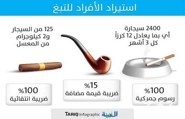 كم السجائر المسموح باستيرادها للفرد ومتى تعفى من الرسوم الجمركية كم السجائر المسموح باستيرادها للفرد ومتى تعفى من الرسوم الجمركية