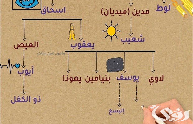 من هو النبي الذي جاء بعد يوسف من هو النبي الذي جاء بعد يوسف