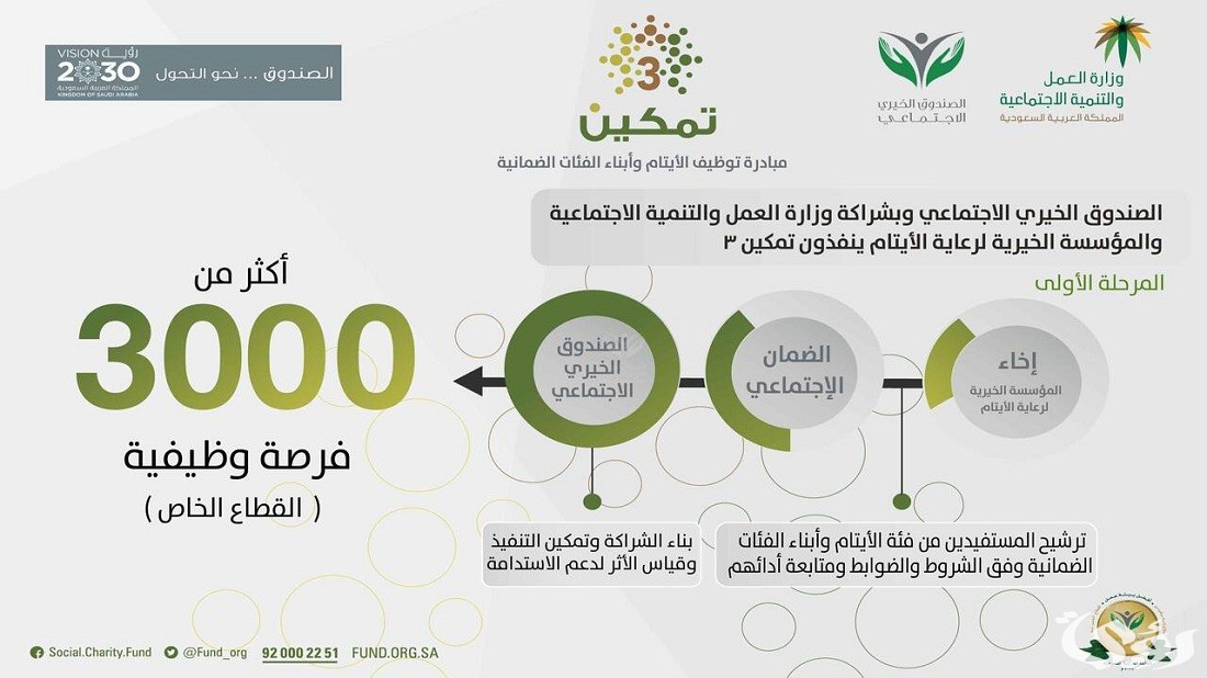 وزارة الموارد البشرية والتنمية توضح شروط تمكين الضمان الاجتماعي المطور 1447