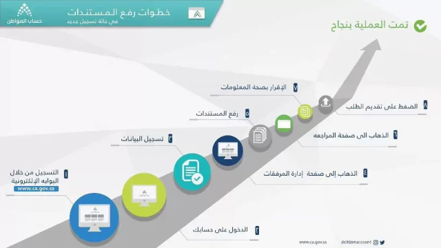 طريقة حذف المرفقات في حساب المواطن طريقة حذف المرفقات في حساب المواطن