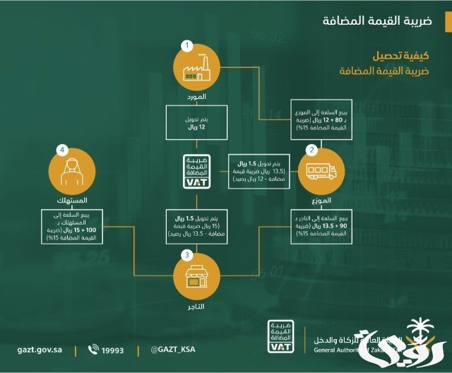 نموذج إقرار ضريبة القيمة المضافة السعودية