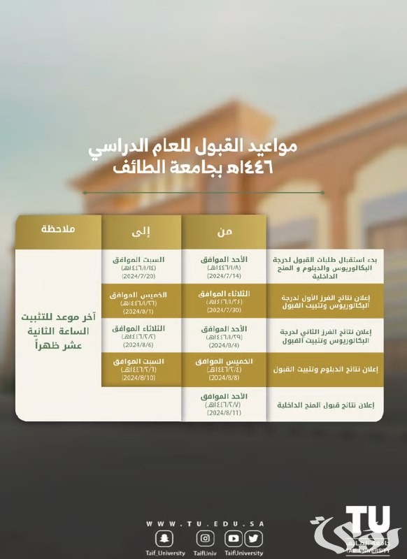 جامعة الطائف تعلن مواعيد القبول للعام الدراسي 1446هـ جامعة الطائف تعلن مواعيد القبول للعام الدراسي 1446هـ