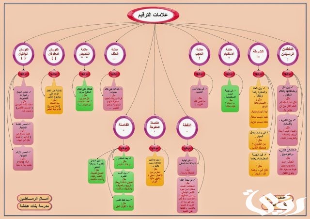 بحث عن علامات الترقيم ثاني ثانوي كامل العناصر بالمقدمة والخاتمة بحث عن علامات الترقيم ثاني ثانوي كامل العناصر بالمقدمة والخاتمة