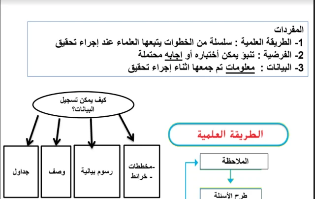 خطوات الطريقة العلمية احياء خطوات الطريقة العلمية احياء