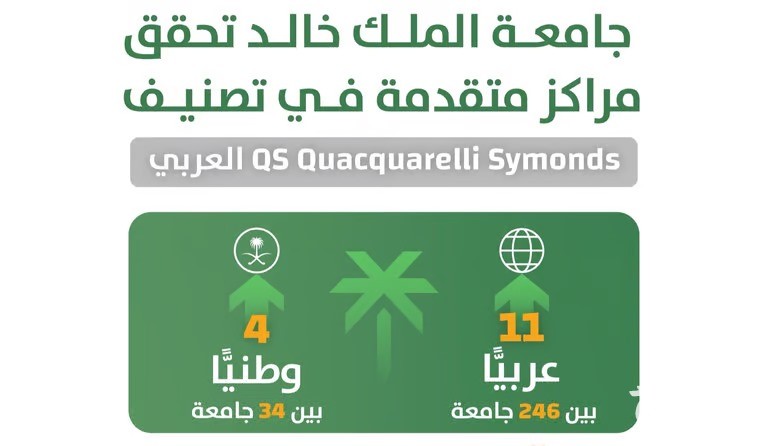 "جامعة الملك خالد" تعلن حصولها على المركز 11 عربيًّا في تصنيف "QS" لعام 2026 6 جامعة الملك خالد تحصل على المركز 11 عربيًّا في تصنيف "QS" لعام 2026