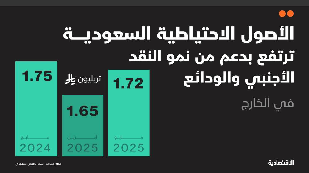 ارتفاع الأصول الاحتياطية السعودية بنسبة 4% في شهر واحد: هل تعكس قوة الاقتصاد الوطني؟