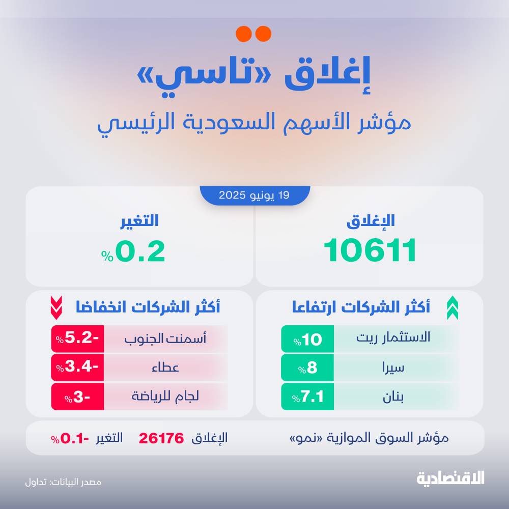 ارتفاع مفاجئ في الأسهم السعودية: السوق يختتم الأسبوع بزيادة 0.2% وسط نشاط ملحوظ في التداولات!