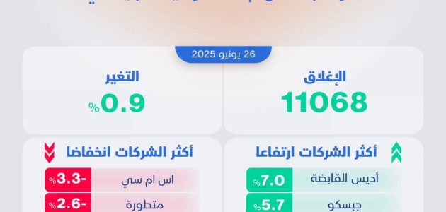 الأسهم السعودية تحقق إنجازًا تاريخيًا: أطول سلسلة ارتفاع يومية منذ شهرين! 1 الأسهم السعودية تحقق إنجازًا تاريخيًا: أطول سلسلة ارتفاع يومية منذ شهرين!