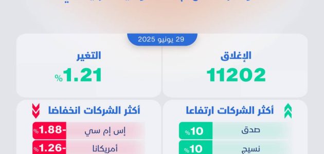 الأسهم السعودية تحقق قفزة تاريخية: ارتفاع غير مسبوق يصل لأعلى مستوى في شهر! 1 الأسهم السعودية تحقق قفزة تاريخية: ارتفاع غير مسبوق يصل لأعلى مستوى في شهر!