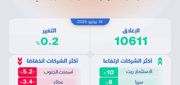 الأسهم السعودية تسجل ارتفاعًا طفيفًا بنسبة 0.2% في ختام الأسبوع وسط نشاط ملحوظ في التداولات 1 الأسهم السعودية تسجل ارتفاعًا طفيفًا بنسبة 0.2% في ختام الأسبوع وسط نشاط ملحوظ في التداولات