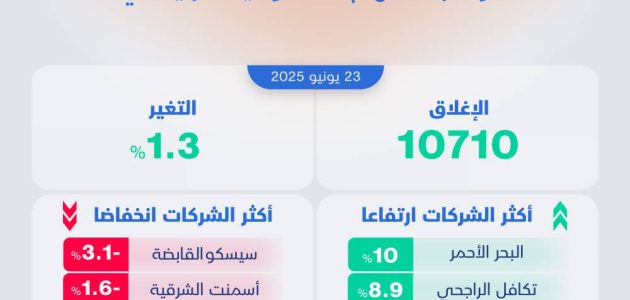 الأسهم السعودية تسجل ارتفاعًا ملحوظًا رغم التوترات الجيوسياسية: أفضل أداء أسبوعي منذ شهرين! 1 الأسهم السعودية تسجل ارتفاعًا ملحوظًا رغم التوترات الجيوسياسية: أفضل أداء أسبوعي منذ شهرين!