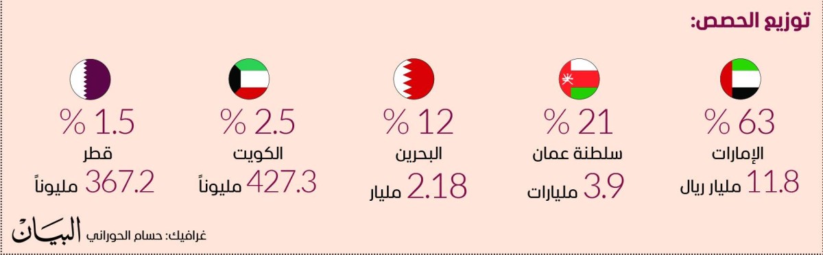 الإمارات تستحوذ على 63% من واردات السعودية في الخليج: تحليل شامل 1 الإمارات تستحوذ على 63% من واردات السعودية في الخليج: تحليل شامل