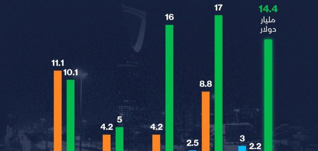 السعودية تتألق في الأسواق الناشئة: أكبر مصدر للسندات السيادية في العالم! 1 السعودية تتألق في الأسواق الناشئة: أكبر مصدر للسندات السيادية في العالم!