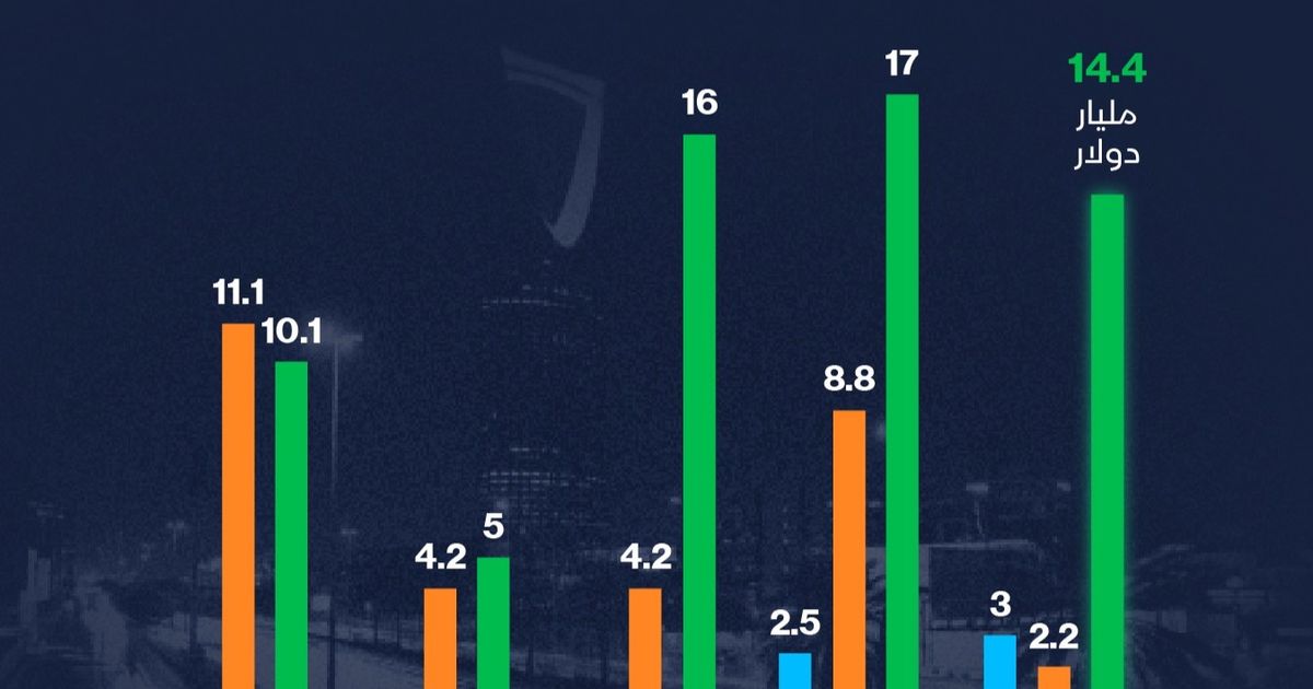 السعودية تتألق في الأسواق الناشئة: أكبر مصدر للسندات السيادية في العالم! 1 السعودية تتألق في الأسواق الناشئة: أكبر مصدر للسندات السيادية في العالم!
