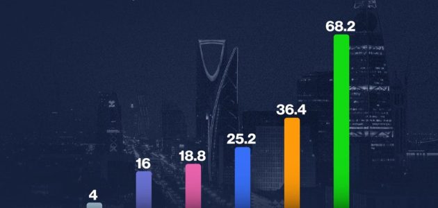 السعودية تحقق إنجازًا تاريخيًا: عوائد السياحة الوافدة تتجاوز 168 مليار ريال! 1 السعودية تحقق إنجازًا تاريخيًا: عوائد السياحة الوافدة تتجاوز 168 مليار ريال!