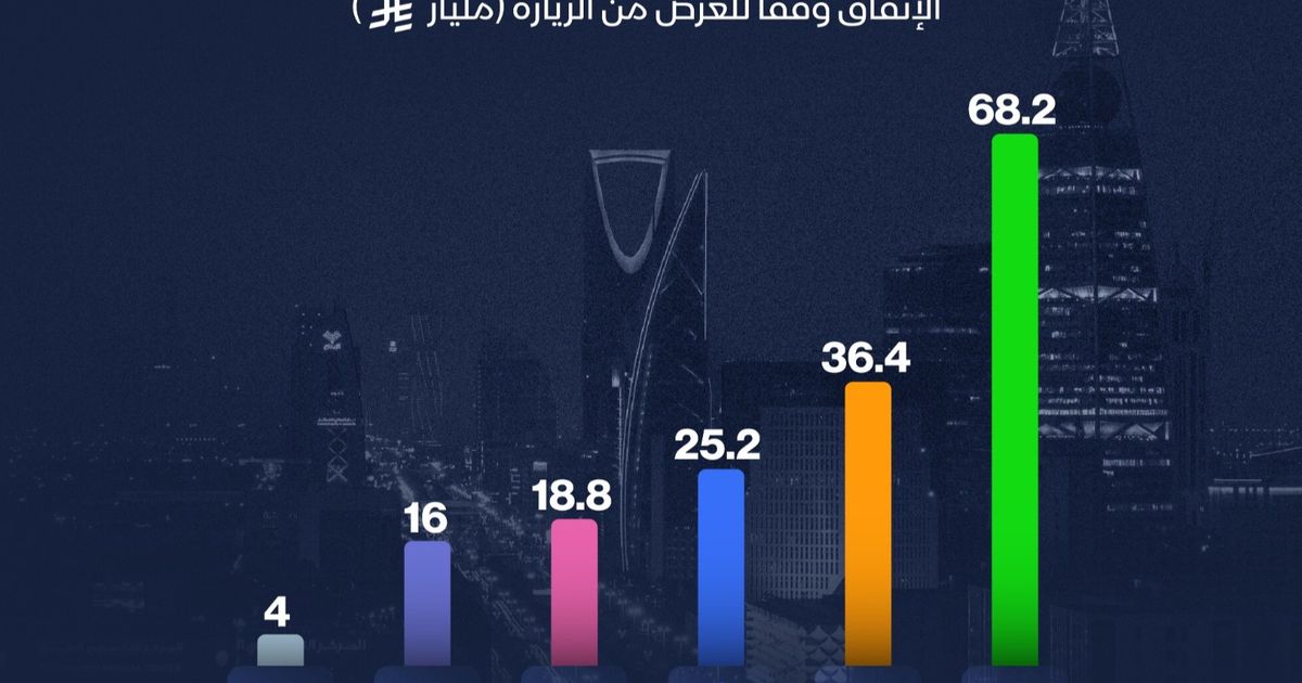 السعودية تحقق إنجازًا تاريخيًا: عوائد السياحة الوافدة تتجاوز 168 مليار ريال!