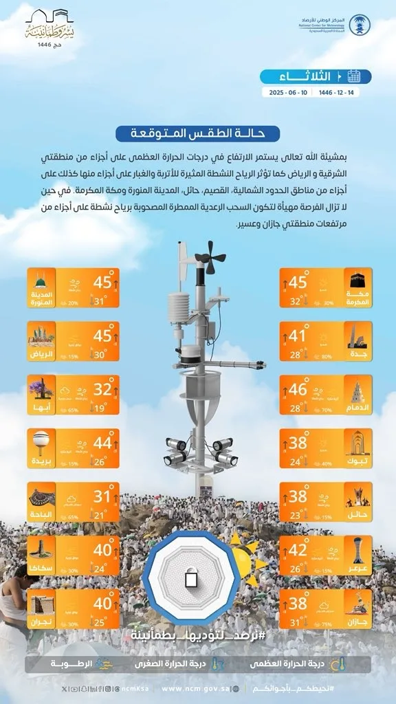 تحذيرات من ارتفاع درجات الحرارة في مناطق متعددة بالمملكة: إليك التفاصيل 5 تحذيرات من ارتفاع درجات الحرارة في مناطق متعددة بالمملكة: إليك التفاصيل