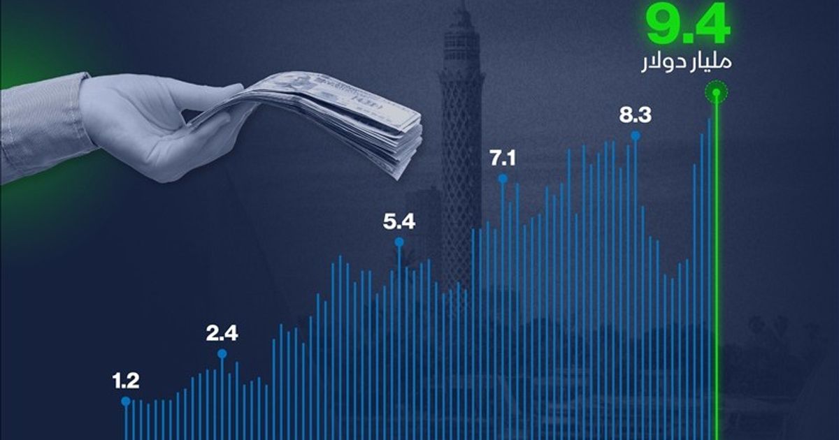 تحويلات المصريين بالخارج تسجل ارتفاعًا قياسيًا في الربع الأول من 2023 5 تحويلات المصريين بالخارج تسجل ارتفاعًا قياسيًا في الربع الأول من 2023