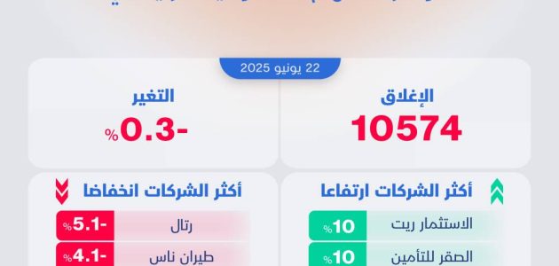 تراجع مفاجئ في الأسهم السعودية بنسبة 0.3% رغم انتعاش معظم الشركات: ما الأسباب وراء هذا الانخفاض؟ 1 تراجع مفاجئ في الأسهم السعودية بنسبة 0.3% رغم انتعاش معظم الشركات: ما الأسباب وراء هذا الانخفاض؟