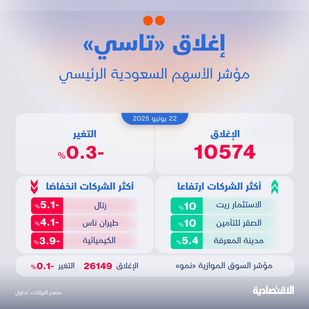 تراجع مفاجئ في الأسهم السعودية بنسبة 0.3% رغم انتعاش معظم الشركات: ما الأسباب وراء هذا الانخفاض؟