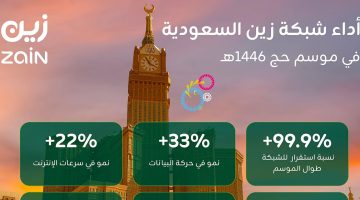زين السعودية تُحدث ثورة في تجربة ضيوف الرحمن الرقمية خلال موسم الحج 1446هـ