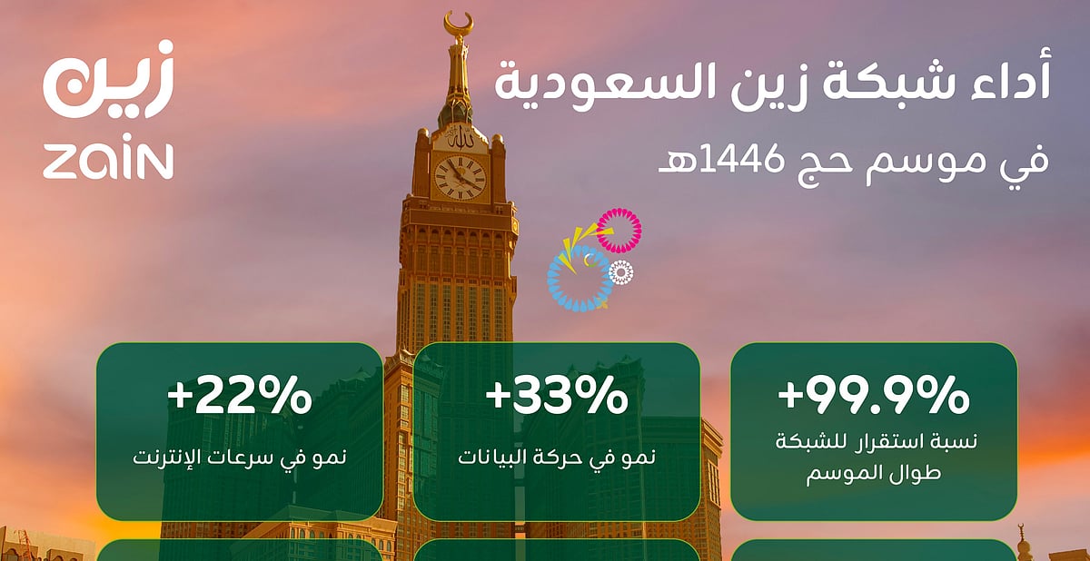 زين السعودية تُحدث ثورة في تجربة ضيوف الرحمن الرقمية خلال موسم الحج 1446هـ