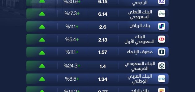 أرباح البنوك السعودية الفصلية تحقق رقماً قياسياً جديداً في إنفوغراف مميز 1 أرباح البنوك السعودية الفصلية تحقق رقماً قياسياً جديداً في إنفوغراف مميز