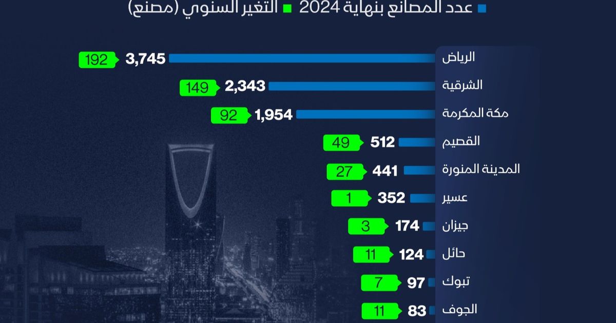 إنفوغراف يكشف توزيع 10 آلاف مصنع منتج في السعودية وأثره على الاقتصاد الوطني