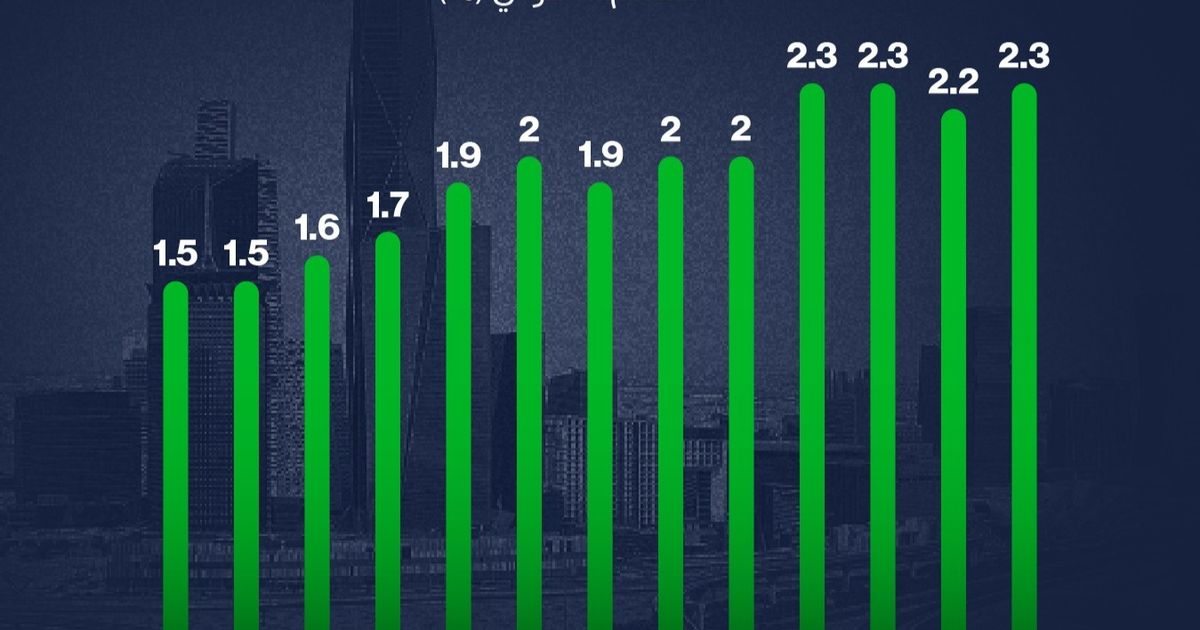 ارتفاع التضخم السنوي في السعودية إلى 2.3% خلال يونيو 2023 1 ارتفاع التضخم السنوي في السعودية إلى 2.3% خلال يونيو 2023