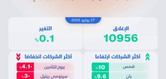 الأسهم السعودية تحقق ارتفاعاً ملحوظاً بأدنى وتيرة شهرية رغم النتائج الإيجابية للشركات 1 الأسهم السعودية تحقق ارتفاعاً ملحوظاً بأدنى وتيرة شهرية رغم النتائج الإيجابية للشركات
