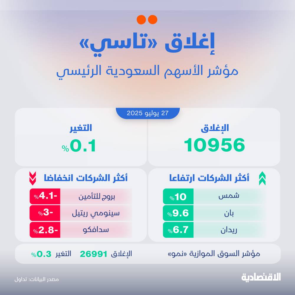 الأسهم السعودية تحقق ارتفاعاً ملحوظاً بأدنى وتيرة شهرية رغم النتائج الإيجابية للشركات