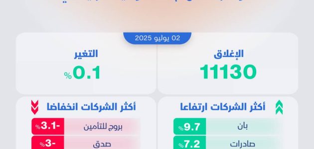 الأسهم السعودية تستعيد عافيتها بفضل دعم "أرامكو" بعد جلستين من التراجع! 1 الأسهم السعودية تستعيد عافيتها بفضل دعم "أرامكو" بعد جلستين من التراجع!